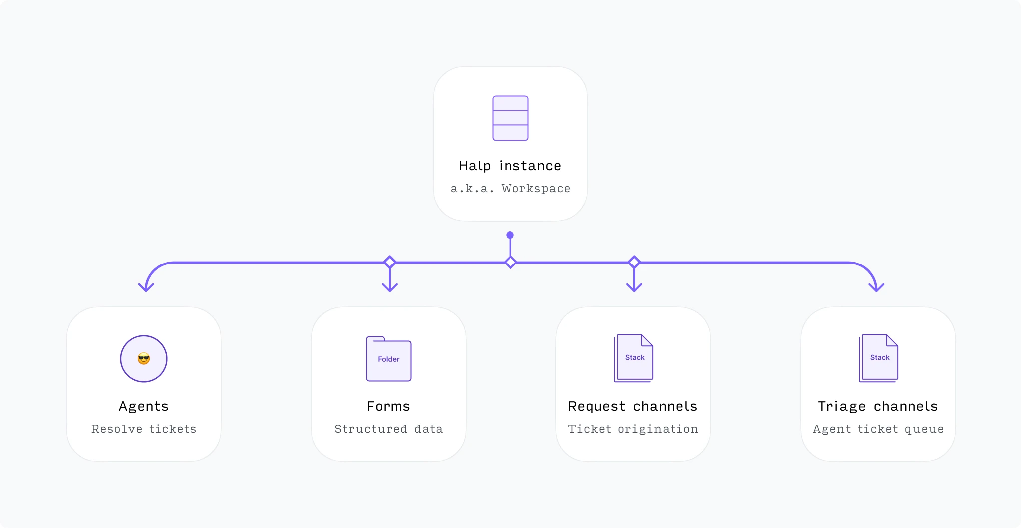 Domain model before Queues